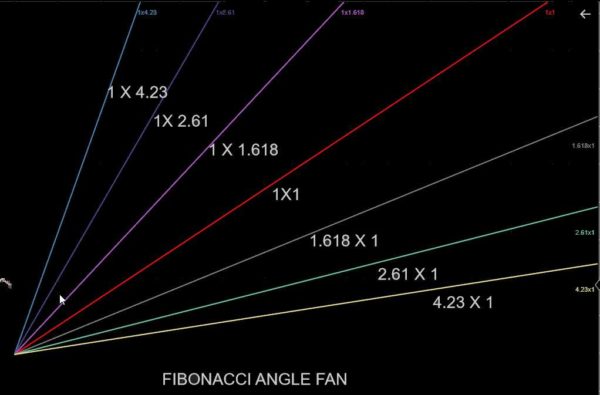 The Fibonacci ANGLE Fan in NinjaTrader8