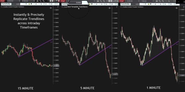 Trendline Templating across timeframes for intraday trading