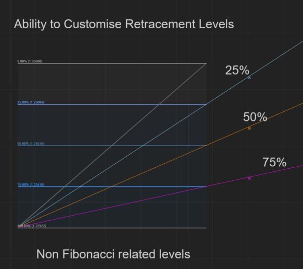 Fibonacci & Gann retracement levels